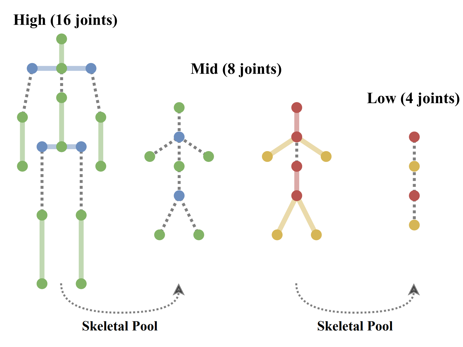 Graph Stacked Hourglass Networks for 3D Human Pose Estimation