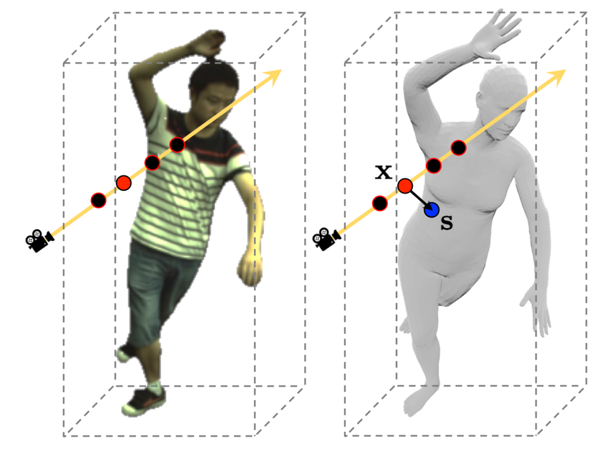 Surface-Aligned Neural Radiance Fields for Controllable 3D Human Synthesis